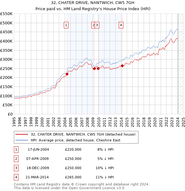 32, CHATER DRIVE, NANTWICH, CW5 7GH: Price paid vs HM Land Registry's House Price Index