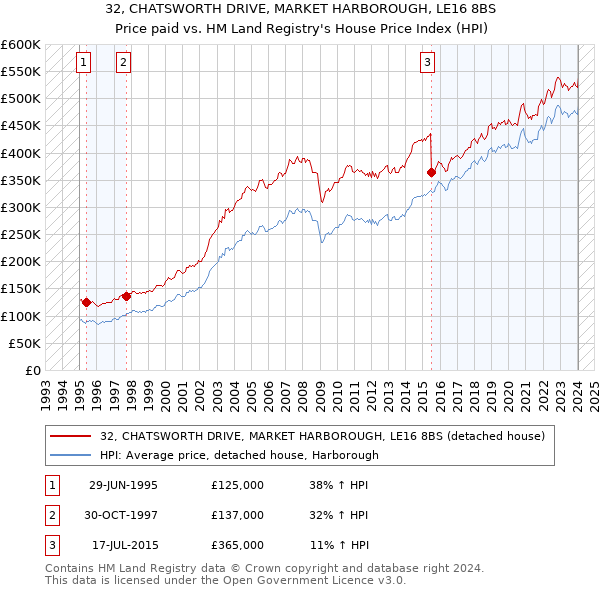 32, CHATSWORTH DRIVE, MARKET HARBOROUGH, LE16 8BS: Price paid vs HM Land Registry's House Price Index