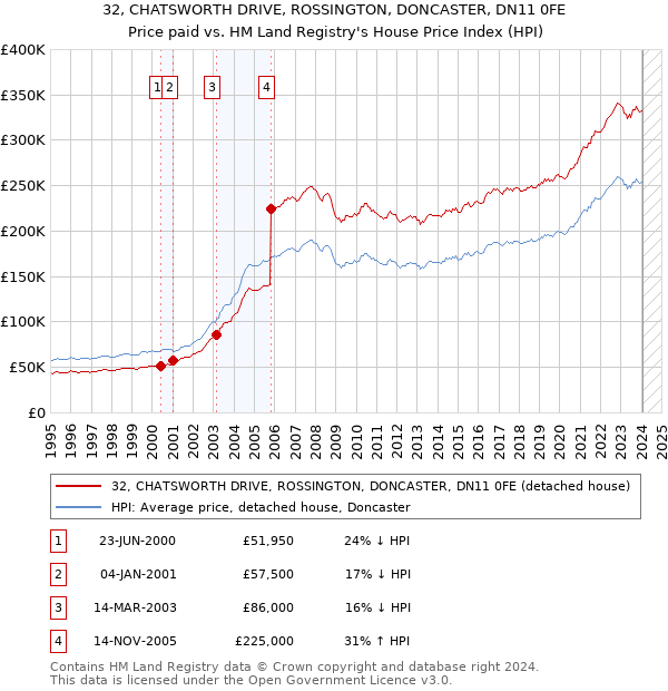32, CHATSWORTH DRIVE, ROSSINGTON, DONCASTER, DN11 0FE: Price paid vs HM Land Registry's House Price Index