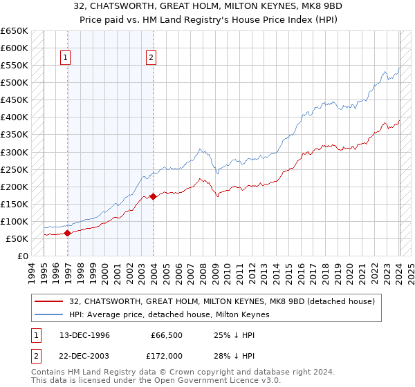 32, CHATSWORTH, GREAT HOLM, MILTON KEYNES, MK8 9BD: Price paid vs HM Land Registry's House Price Index