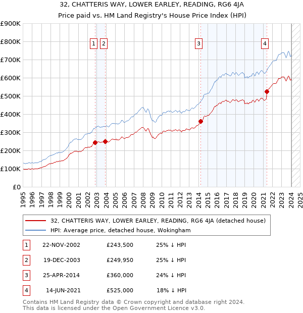 32, CHATTERIS WAY, LOWER EARLEY, READING, RG6 4JA: Price paid vs HM Land Registry's House Price Index