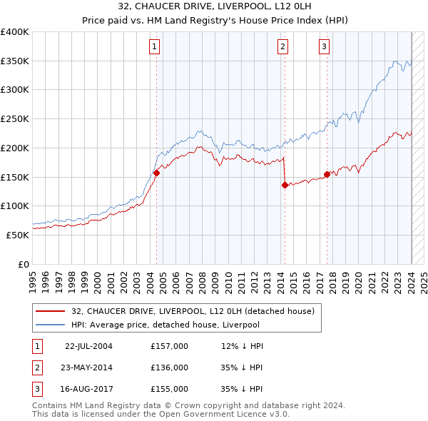 32, CHAUCER DRIVE, LIVERPOOL, L12 0LH: Price paid vs HM Land Registry's House Price Index
