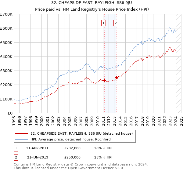 32, CHEAPSIDE EAST, RAYLEIGH, SS6 9JU: Price paid vs HM Land Registry's House Price Index