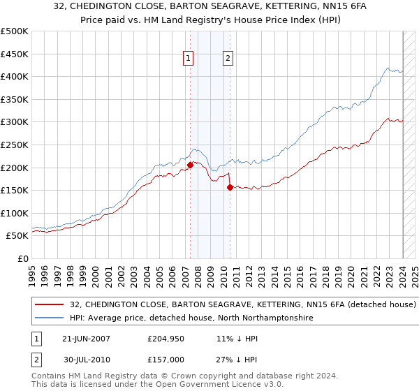 32, CHEDINGTON CLOSE, BARTON SEAGRAVE, KETTERING, NN15 6FA: Price paid vs HM Land Registry's House Price Index