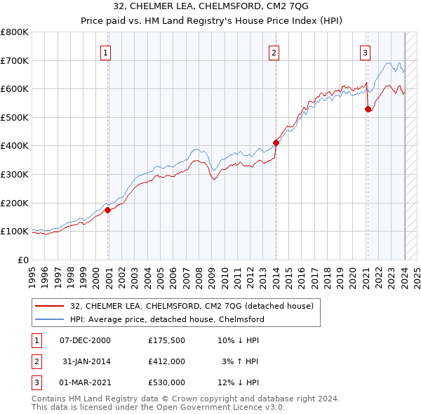 32, CHELMER LEA, CHELMSFORD, CM2 7QG: Price paid vs HM Land Registry's House Price Index