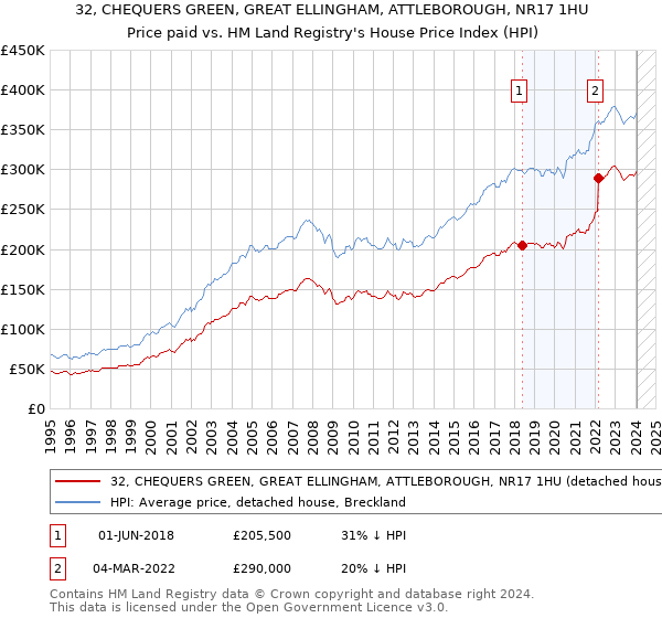 32, CHEQUERS GREEN, GREAT ELLINGHAM, ATTLEBOROUGH, NR17 1HU: Price paid vs HM Land Registry's House Price Index