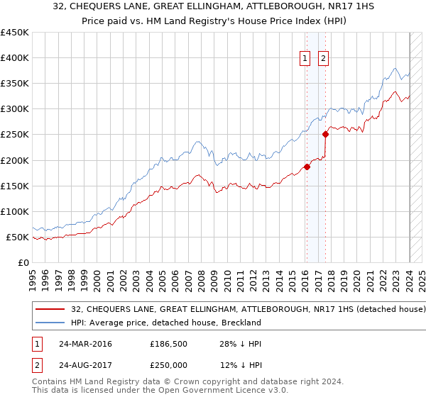 32, CHEQUERS LANE, GREAT ELLINGHAM, ATTLEBOROUGH, NR17 1HS: Price paid vs HM Land Registry's House Price Index