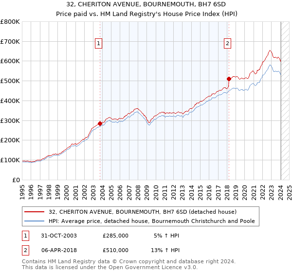 32, CHERITON AVENUE, BOURNEMOUTH, BH7 6SD: Price paid vs HM Land Registry's House Price Index