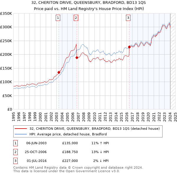 32, CHERITON DRIVE, QUEENSBURY, BRADFORD, BD13 1QS: Price paid vs HM Land Registry's House Price Index