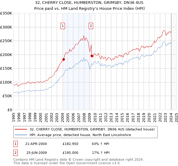 32, CHERRY CLOSE, HUMBERSTON, GRIMSBY, DN36 4US: Price paid vs HM Land Registry's House Price Index