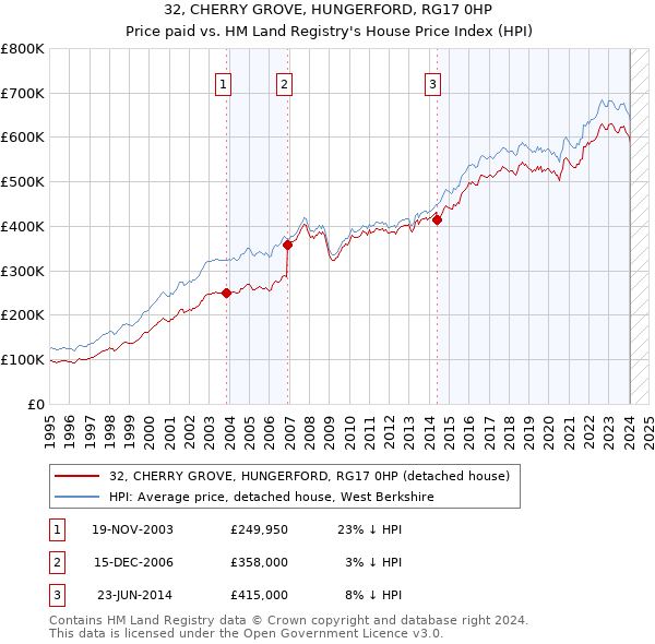 32, CHERRY GROVE, HUNGERFORD, RG17 0HP: Price paid vs HM Land Registry's House Price Index