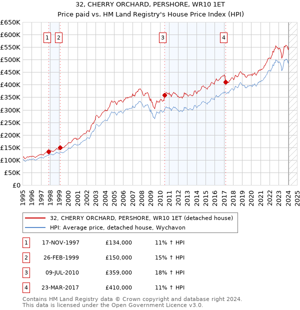 32, CHERRY ORCHARD, PERSHORE, WR10 1ET: Price paid vs HM Land Registry's House Price Index