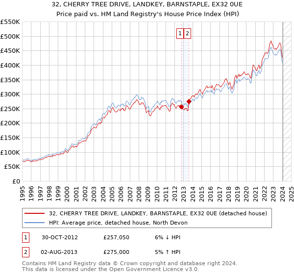 32, CHERRY TREE DRIVE, LANDKEY, BARNSTAPLE, EX32 0UE: Price paid vs HM Land Registry's House Price Index