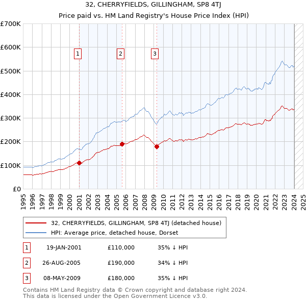 32, CHERRYFIELDS, GILLINGHAM, SP8 4TJ: Price paid vs HM Land Registry's House Price Index