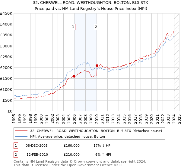 32, CHERWELL ROAD, WESTHOUGHTON, BOLTON, BL5 3TX: Price paid vs HM Land Registry's House Price Index