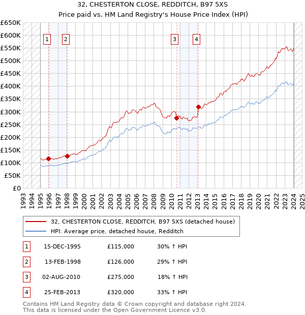 32, CHESTERTON CLOSE, REDDITCH, B97 5XS: Price paid vs HM Land Registry's House Price Index