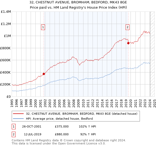 32, CHESTNUT AVENUE, BROMHAM, BEDFORD, MK43 8GE: Price paid vs HM Land Registry's House Price Index