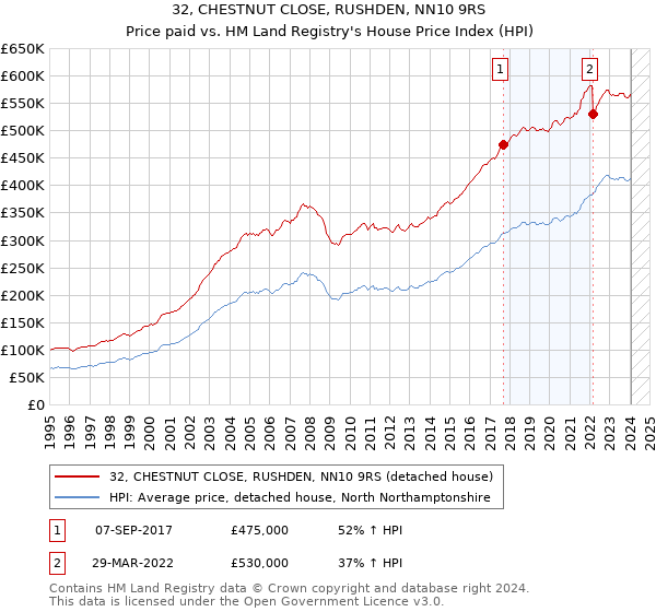 32, CHESTNUT CLOSE, RUSHDEN, NN10 9RS: Price paid vs HM Land Registry's House Price Index