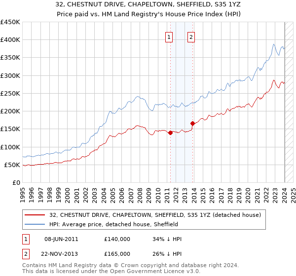 32, CHESTNUT DRIVE, CHAPELTOWN, SHEFFIELD, S35 1YZ: Price paid vs HM Land Registry's House Price Index