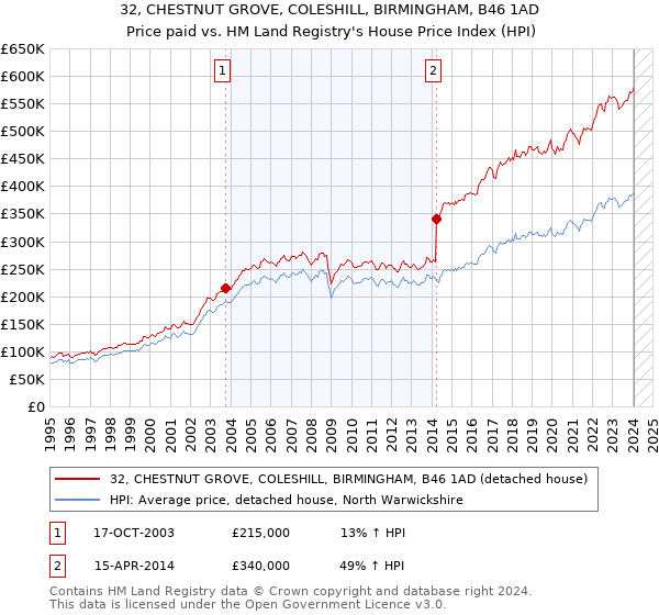 32, CHESTNUT GROVE, COLESHILL, BIRMINGHAM, B46 1AD: Price paid vs HM Land Registry's House Price Index
