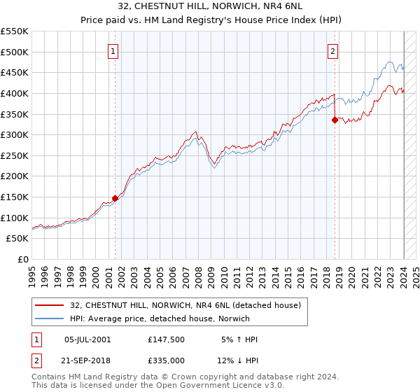 32, CHESTNUT HILL, NORWICH, NR4 6NL: Price paid vs HM Land Registry's House Price Index