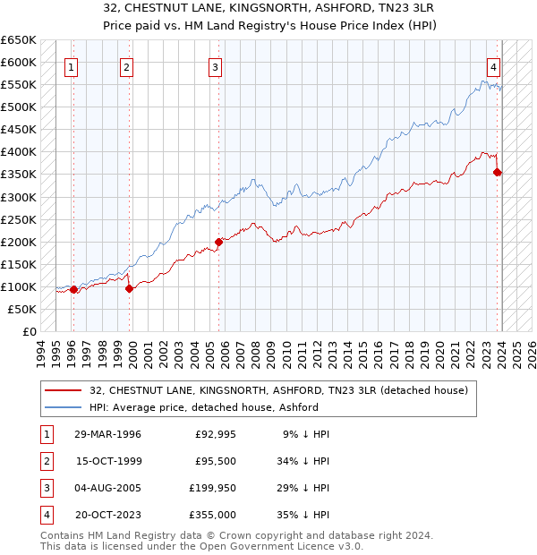 32, CHESTNUT LANE, KINGSNORTH, ASHFORD, TN23 3LR: Price paid vs HM Land Registry's House Price Index