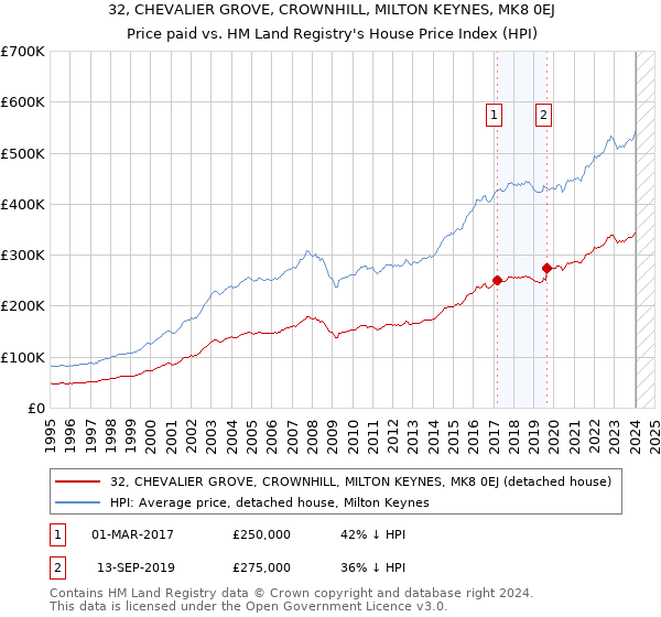 32, CHEVALIER GROVE, CROWNHILL, MILTON KEYNES, MK8 0EJ: Price paid vs HM Land Registry's House Price Index