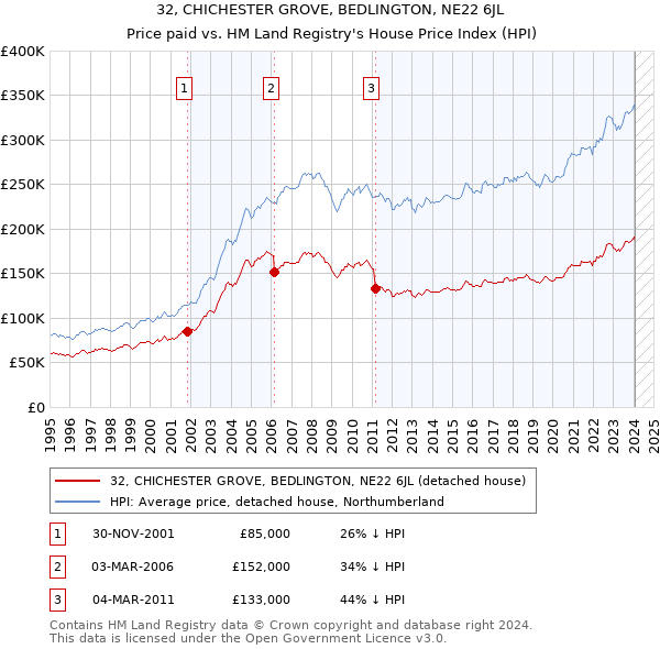 32, CHICHESTER GROVE, BEDLINGTON, NE22 6JL: Price paid vs HM Land Registry's House Price Index