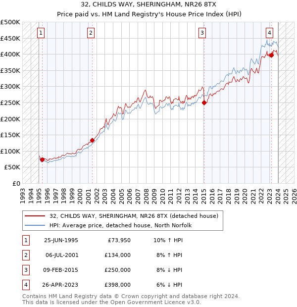 32, CHILDS WAY, SHERINGHAM, NR26 8TX: Price paid vs HM Land Registry's House Price Index