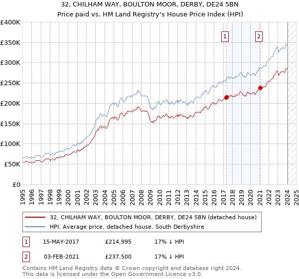 32, CHILHAM WAY, BOULTON MOOR, DERBY, DE24 5BN: Price paid vs HM Land Registry's House Price Index