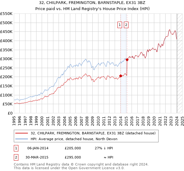 32, CHILPARK, FREMINGTON, BARNSTAPLE, EX31 3BZ: Price paid vs HM Land Registry's House Price Index
