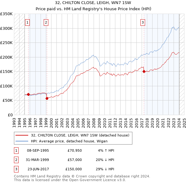 32, CHILTON CLOSE, LEIGH, WN7 1SW: Price paid vs HM Land Registry's House Price Index