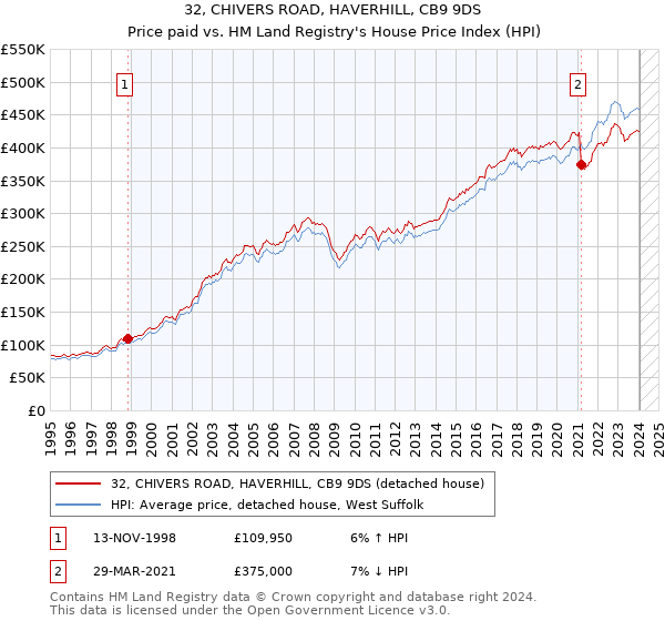 32, CHIVERS ROAD, HAVERHILL, CB9 9DS: Price paid vs HM Land Registry's House Price Index