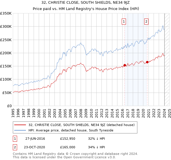 32, CHRISTIE CLOSE, SOUTH SHIELDS, NE34 9JZ: Price paid vs HM Land Registry's House Price Index