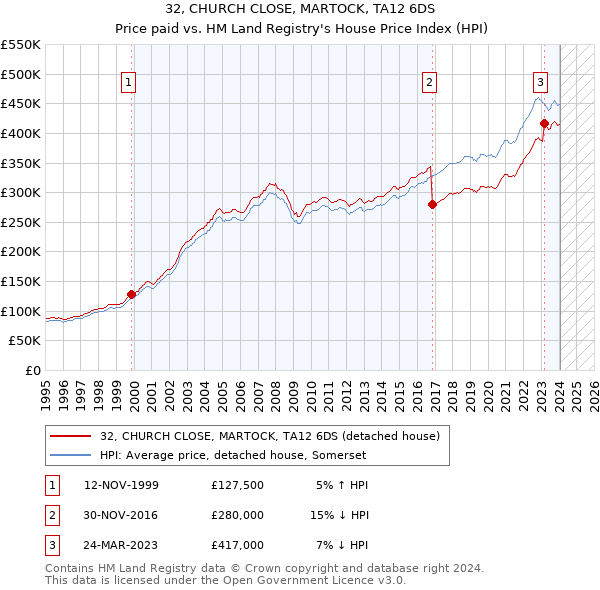 32, CHURCH CLOSE, MARTOCK, TA12 6DS: Price paid vs HM Land Registry's House Price Index