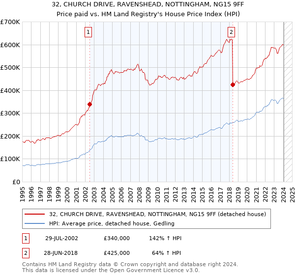 32, CHURCH DRIVE, RAVENSHEAD, NOTTINGHAM, NG15 9FF: Price paid vs HM Land Registry's House Price Index