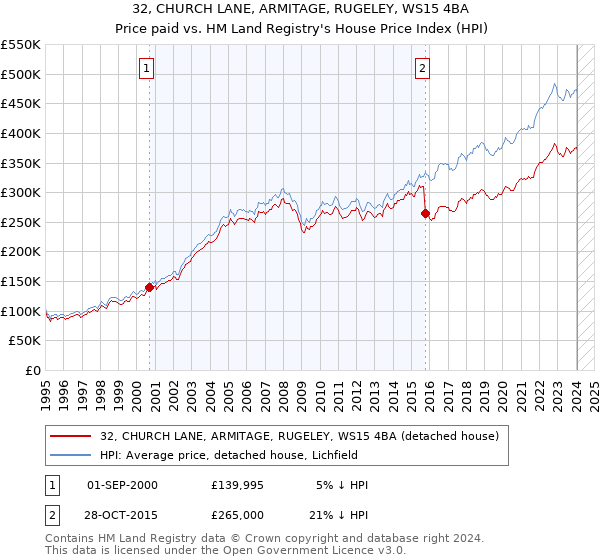 32, CHURCH LANE, ARMITAGE, RUGELEY, WS15 4BA: Price paid vs HM Land Registry's House Price Index