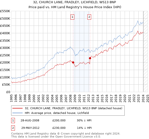 32, CHURCH LANE, FRADLEY, LICHFIELD, WS13 8NP: Price paid vs HM Land Registry's House Price Index