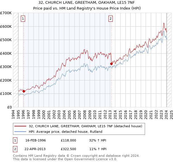 32, CHURCH LANE, GREETHAM, OAKHAM, LE15 7NF: Price paid vs HM Land Registry's House Price Index