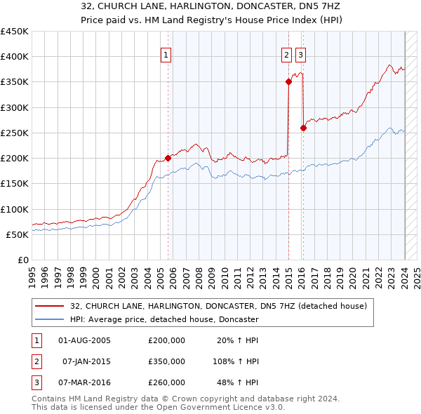32, CHURCH LANE, HARLINGTON, DONCASTER, DN5 7HZ: Price paid vs HM Land Registry's House Price Index