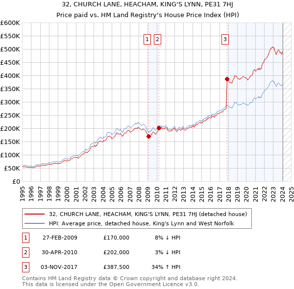 32, CHURCH LANE, HEACHAM, KING'S LYNN, PE31 7HJ: Price paid vs HM Land Registry's House Price Index