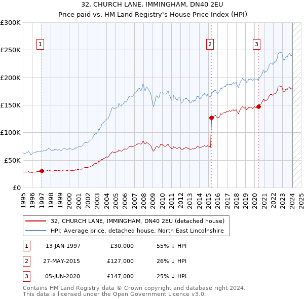 32, CHURCH LANE, IMMINGHAM, DN40 2EU: Price paid vs HM Land Registry's House Price Index