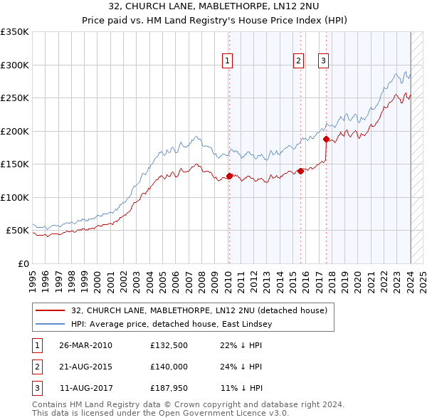 32, CHURCH LANE, MABLETHORPE, LN12 2NU: Price paid vs HM Land Registry's House Price Index