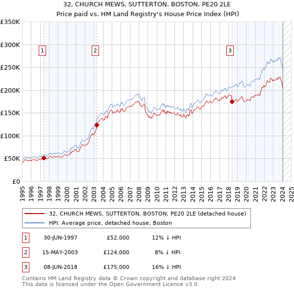 32, CHURCH MEWS, SUTTERTON, BOSTON, PE20 2LE: Price paid vs HM Land Registry's House Price Index