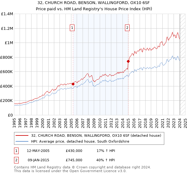 32, CHURCH ROAD, BENSON, WALLINGFORD, OX10 6SF: Price paid vs HM Land Registry's House Price Index