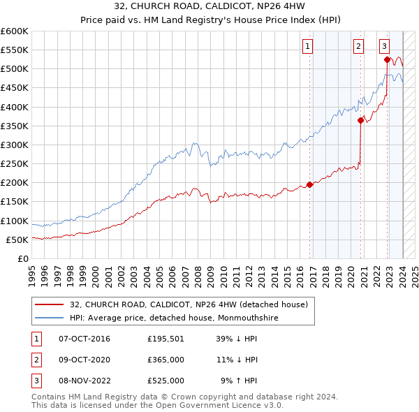 32, CHURCH ROAD, CALDICOT, NP26 4HW: Price paid vs HM Land Registry's House Price Index