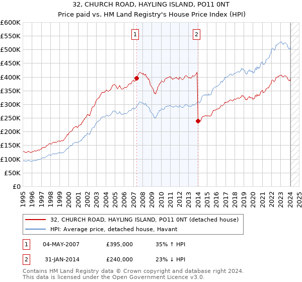 32, CHURCH ROAD, HAYLING ISLAND, PO11 0NT: Price paid vs HM Land Registry's House Price Index