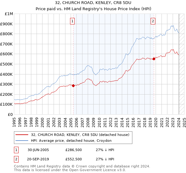 32, CHURCH ROAD, KENLEY, CR8 5DU: Price paid vs HM Land Registry's House Price Index