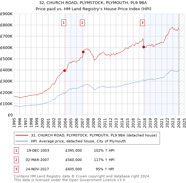 32, CHURCH ROAD, PLYMSTOCK, PLYMOUTH, PL9 9BA: Price paid vs HM Land Registry's House Price Index