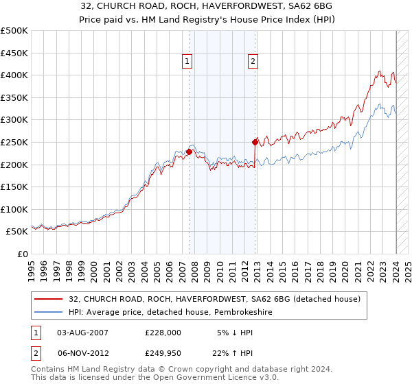 32, CHURCH ROAD, ROCH, HAVERFORDWEST, SA62 6BG: Price paid vs HM Land Registry's House Price Index
